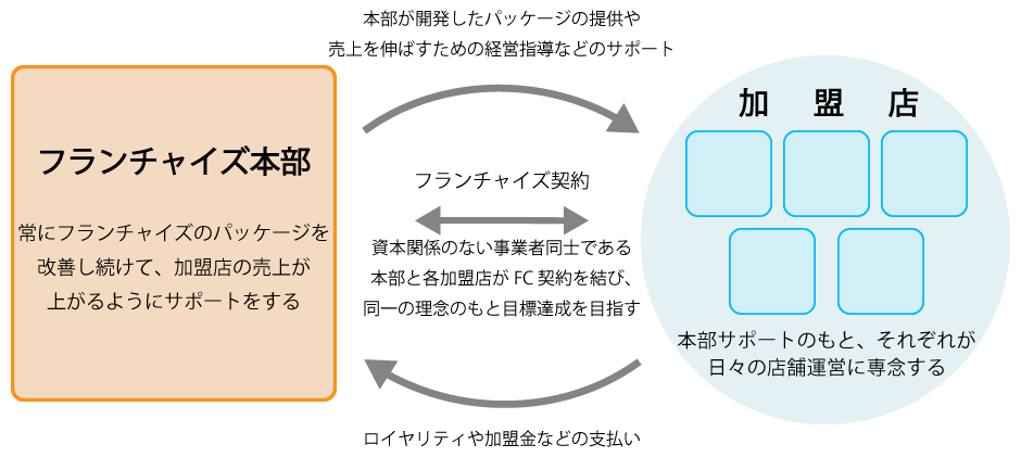 フランチャイズの基礎知識1