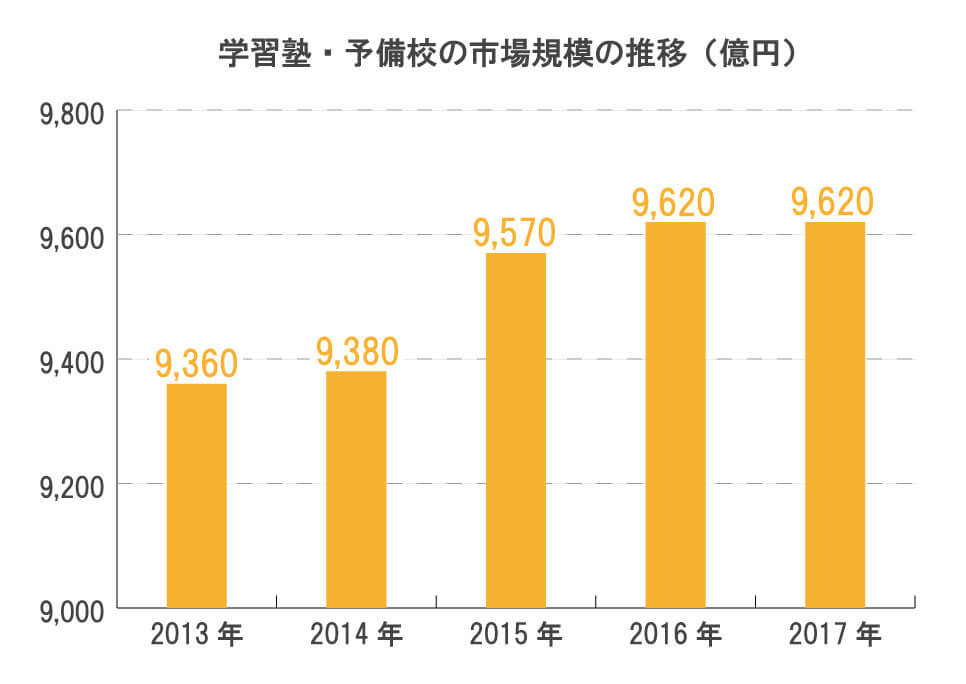 学習塾業界は成長を続けている?