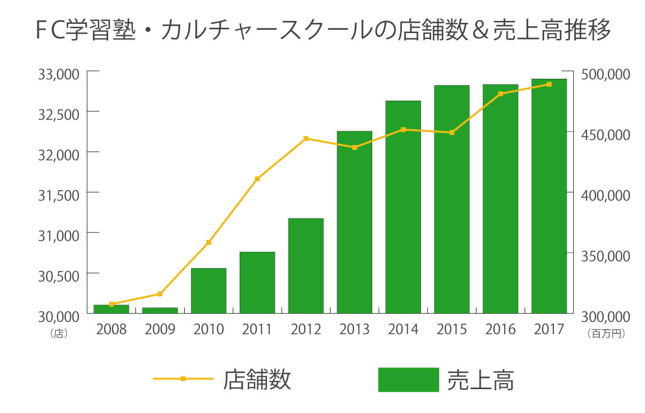 学習塾のフランチャイズの傾向とおすすめの本部