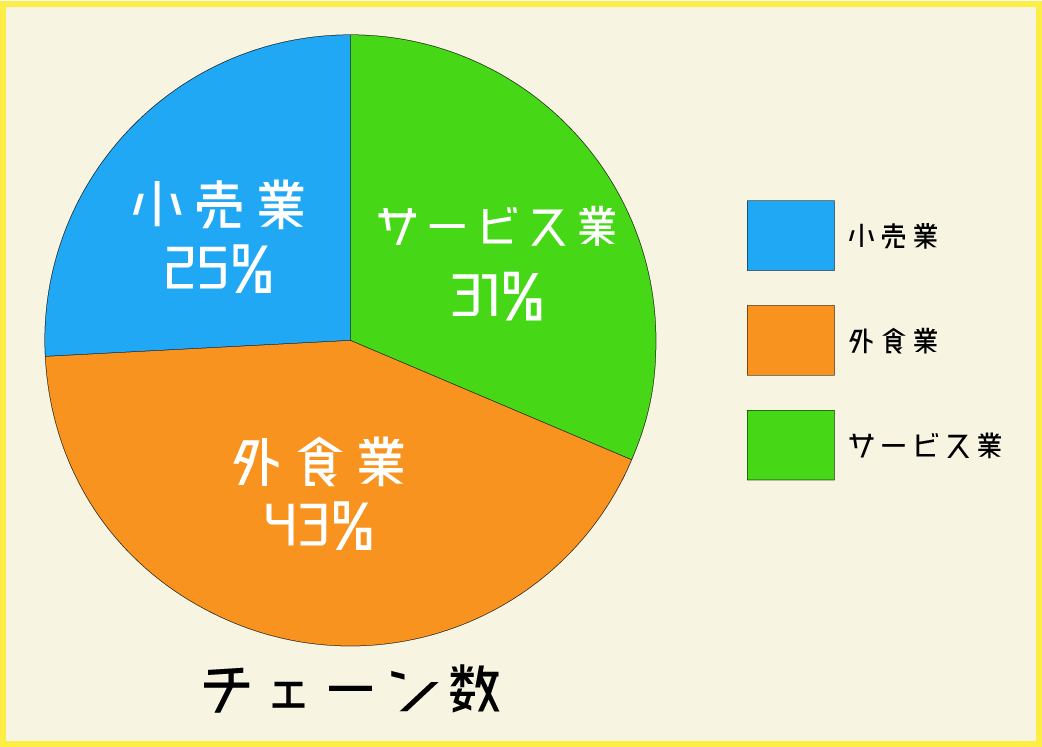 チェーン数分析