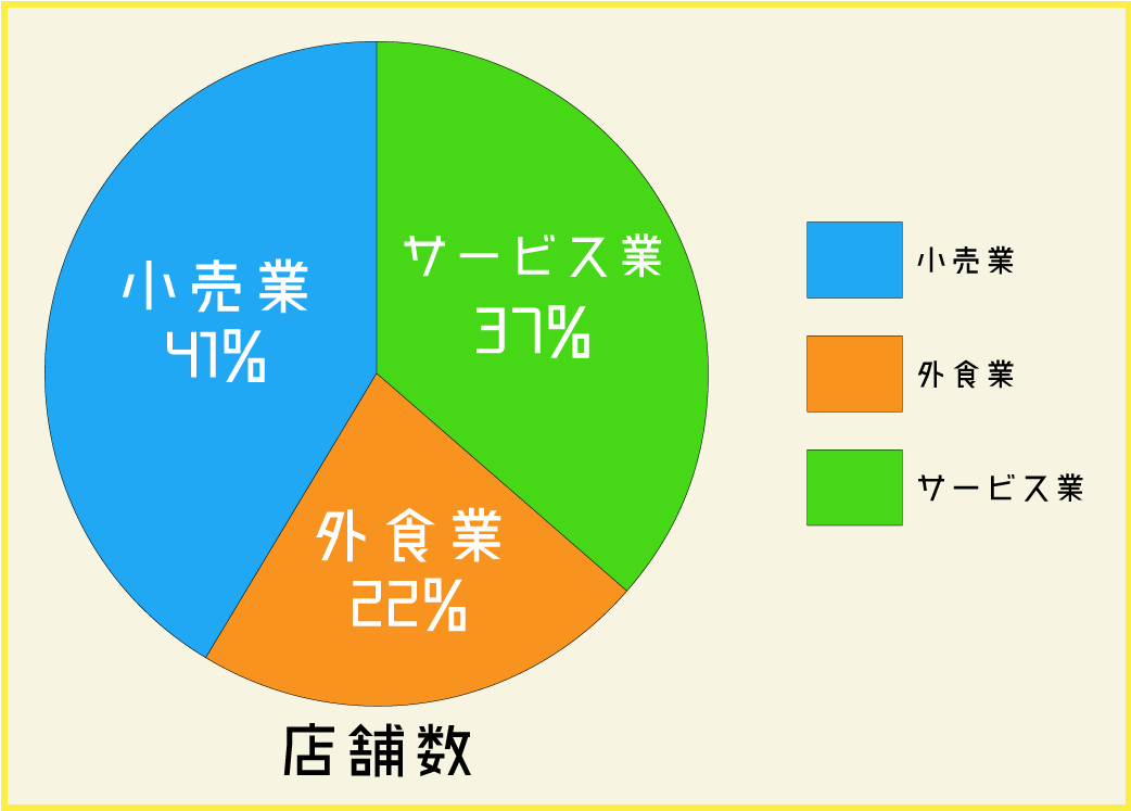 店舗数分析