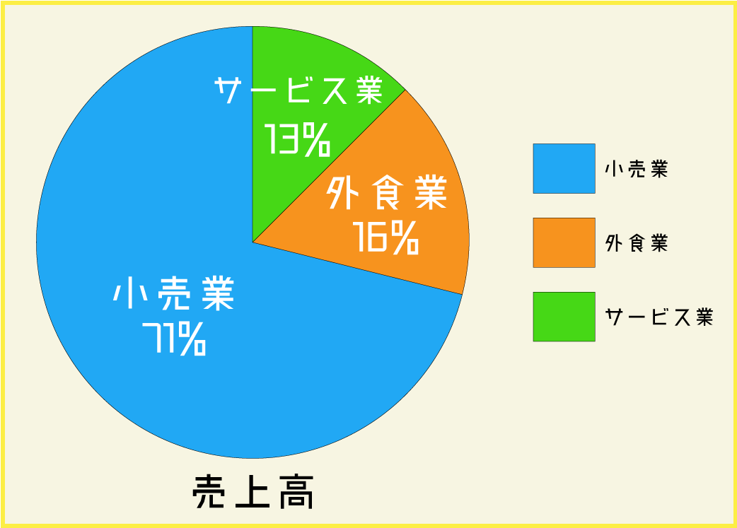 売上高分析