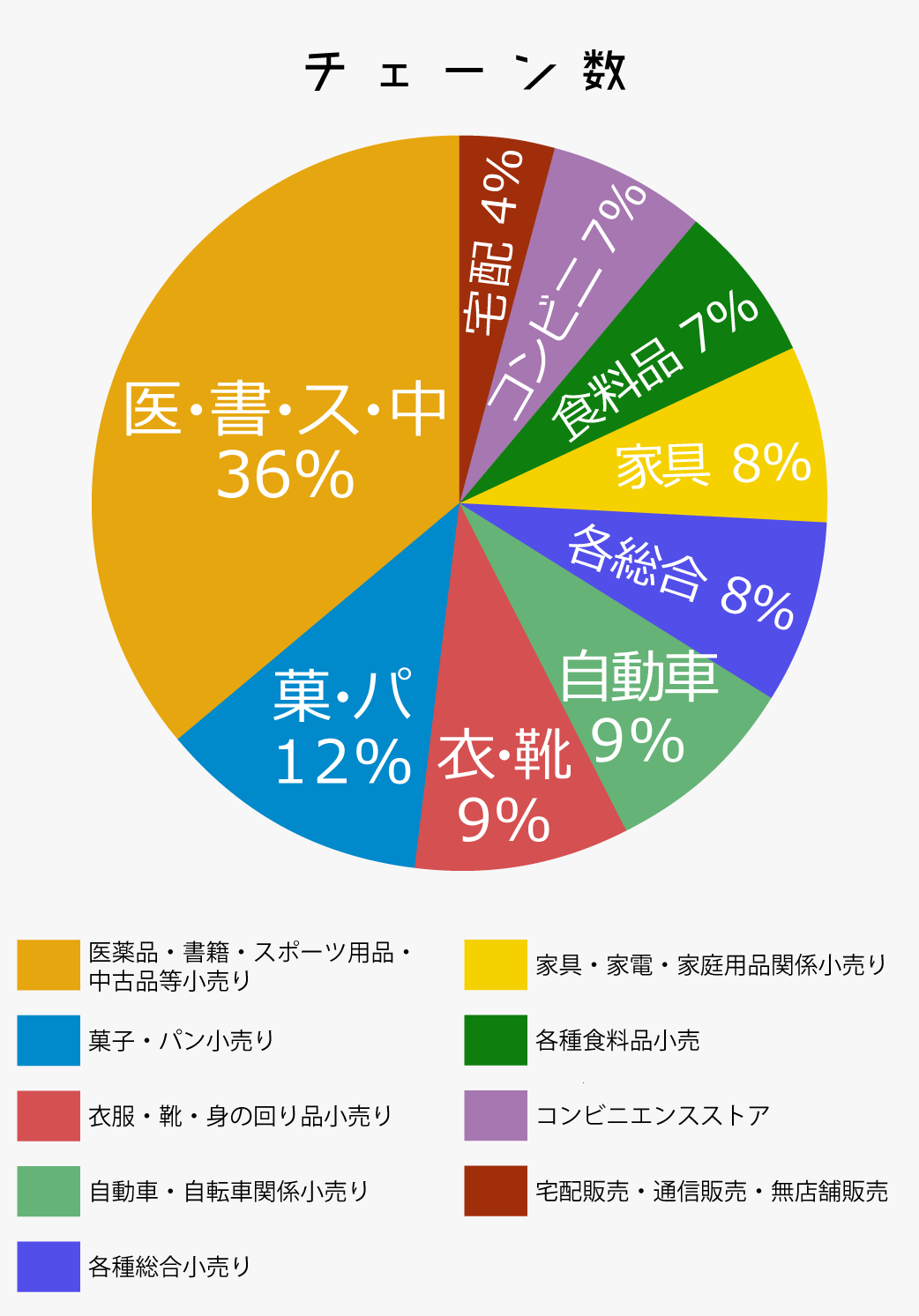 チェーン数比較【小売業】