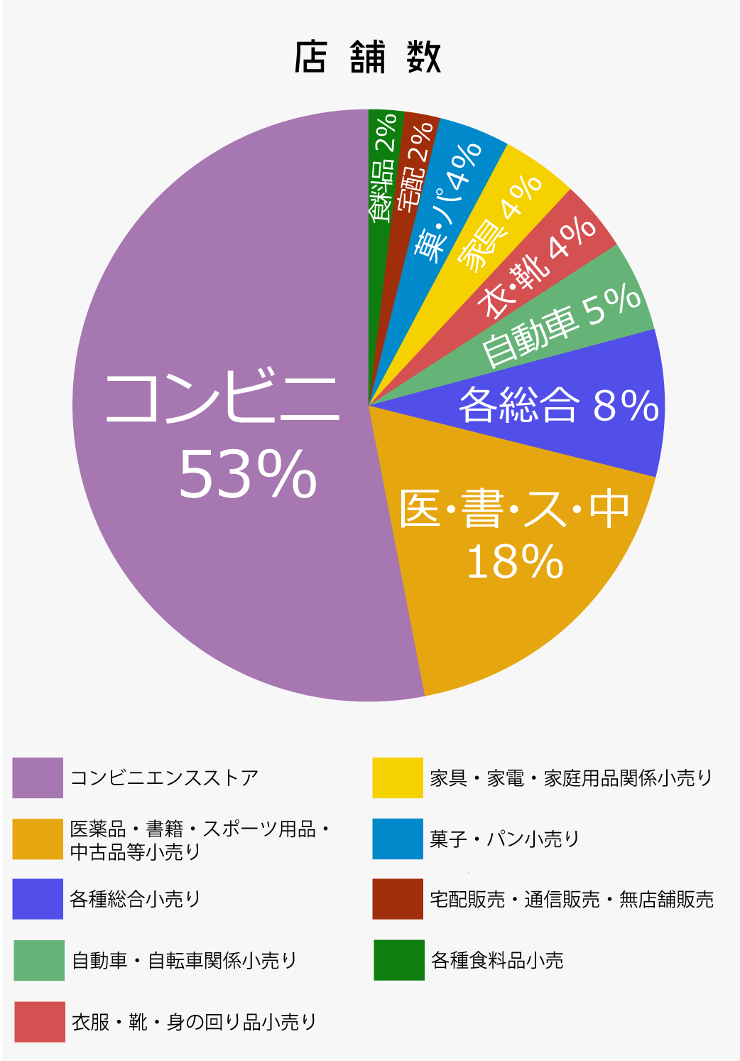 店舗数比較【小売業】