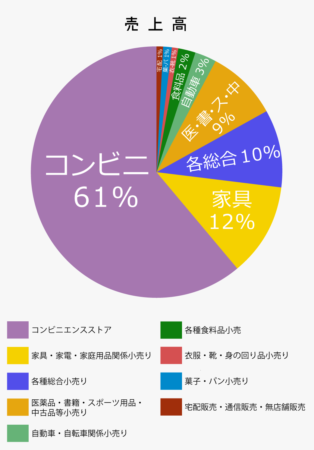 売上高比較【小売業】