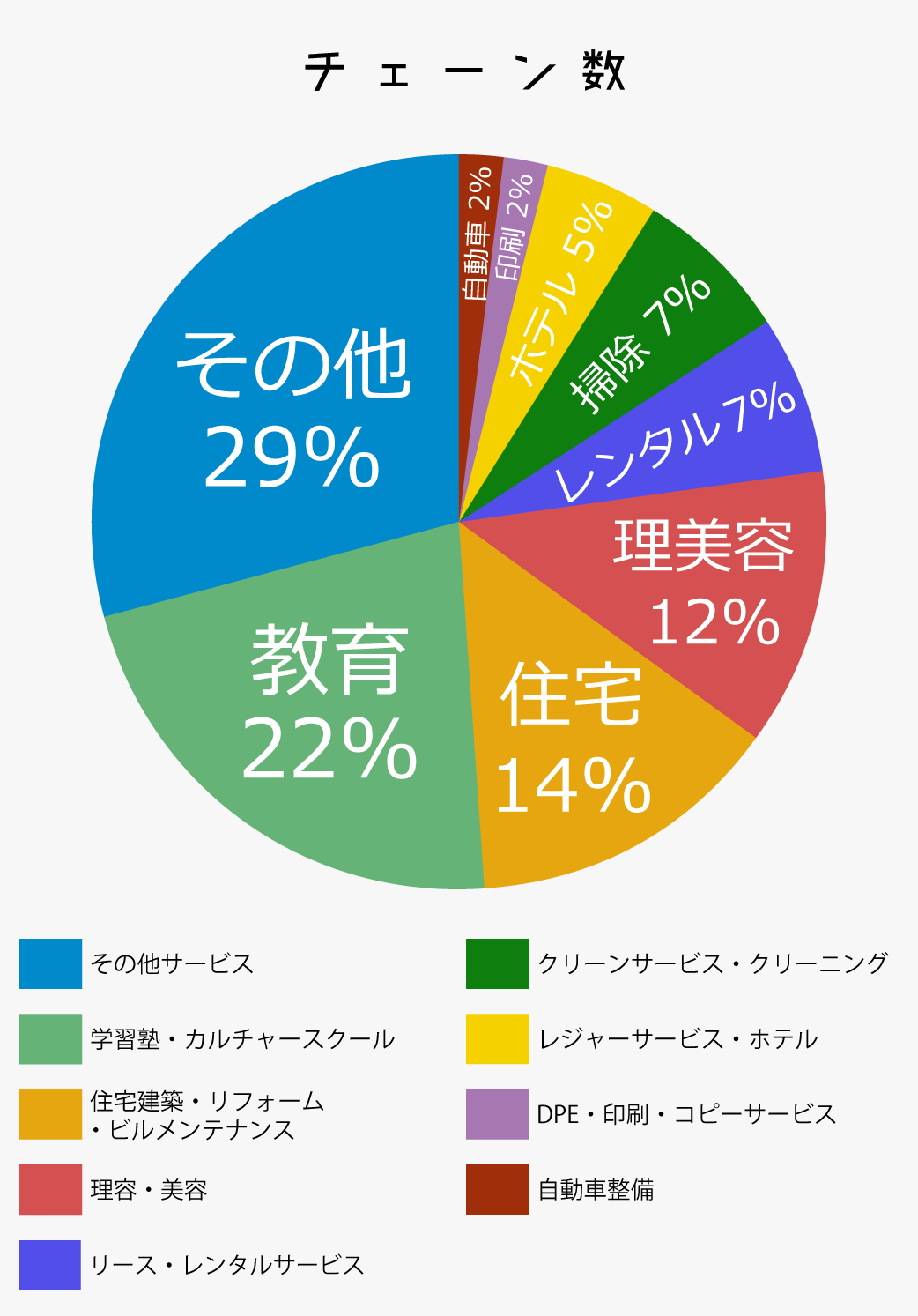 チェーン数比較【サービス業】