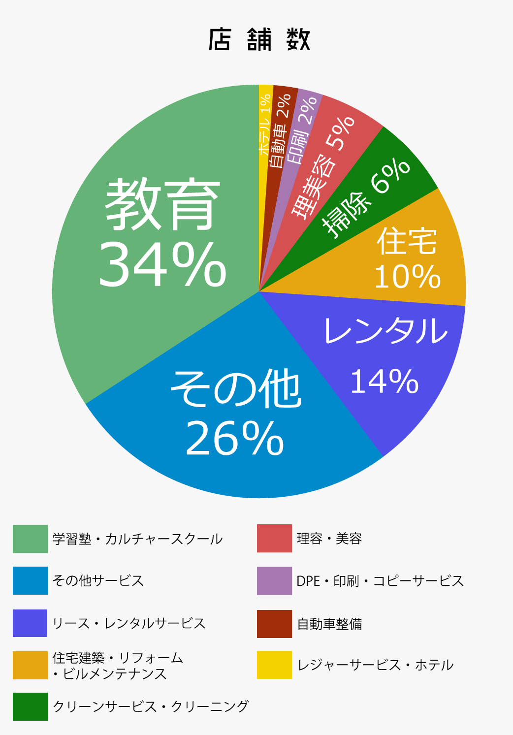 店舗数比較【サービス業】