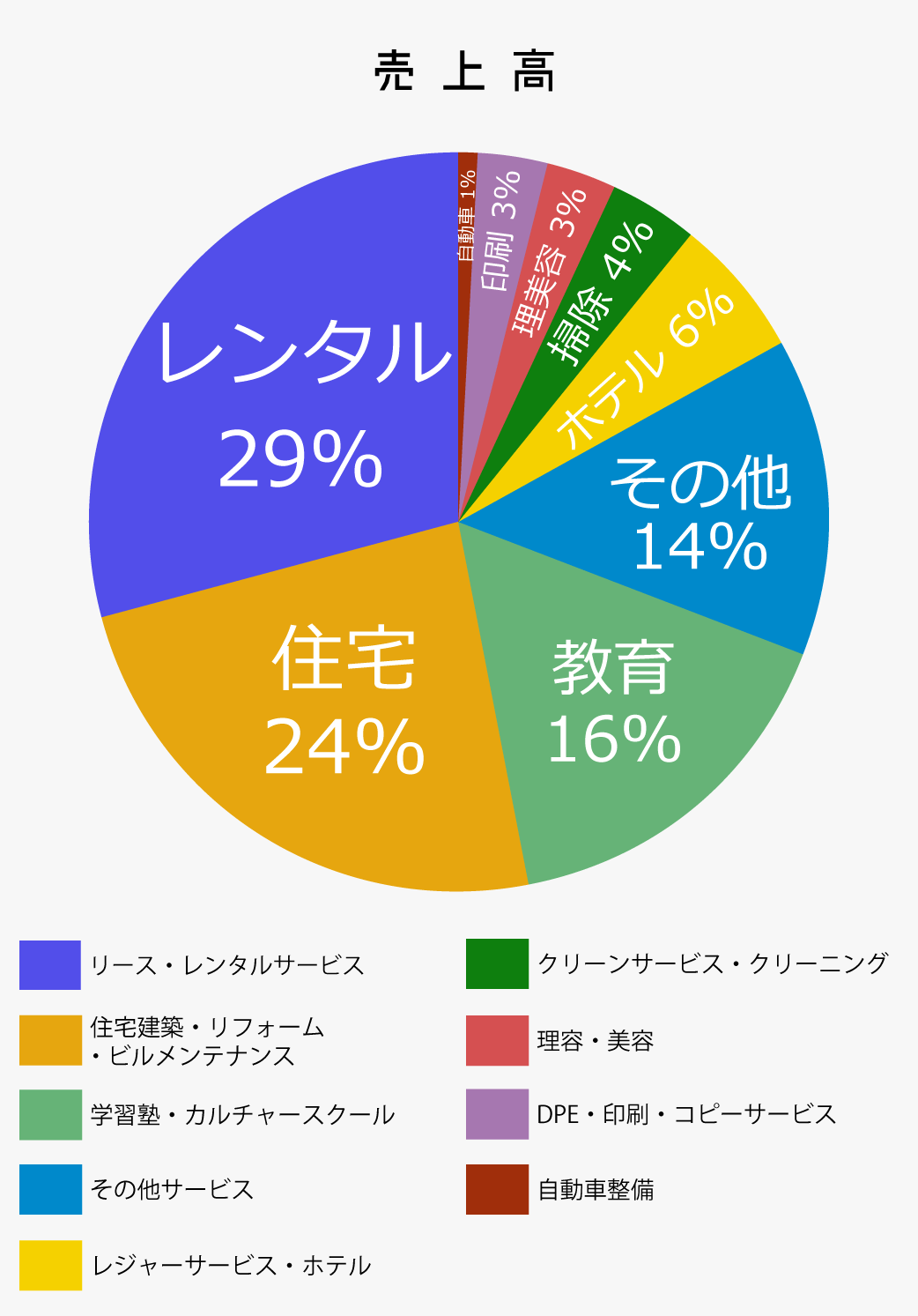 売上高比較【サービス業】