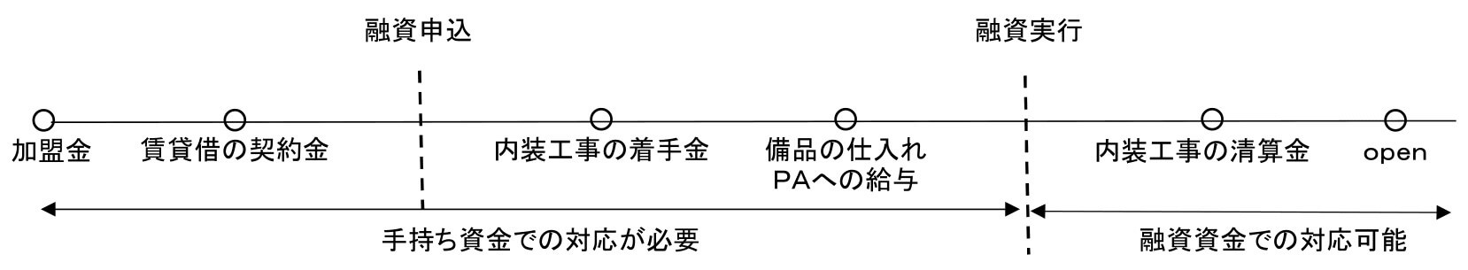 資金が必要となるタイミングについて