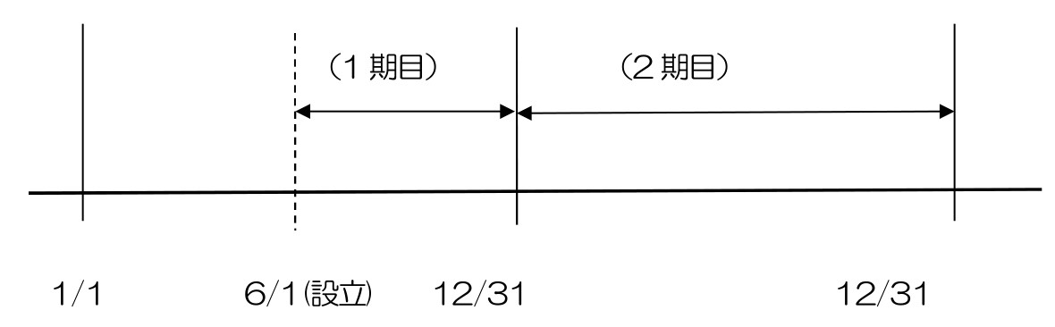 2大創業融資の要件の比較1
